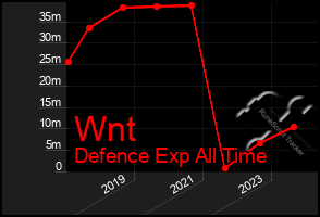 Total Graph of Wnt