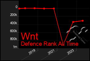 Total Graph of Wnt