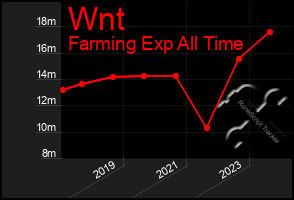 Total Graph of Wnt