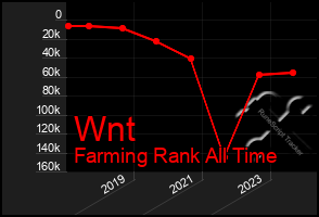 Total Graph of Wnt