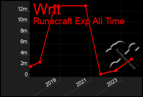 Total Graph of Wnt