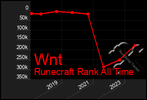 Total Graph of Wnt