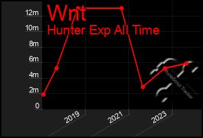 Total Graph of Wnt