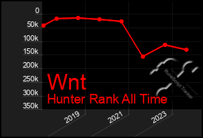 Total Graph of Wnt