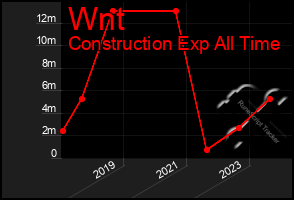 Total Graph of Wnt