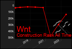 Total Graph of Wnt