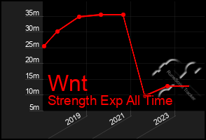 Total Graph of Wnt