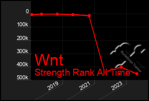 Total Graph of Wnt