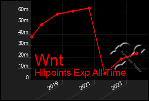 Total Graph of Wnt