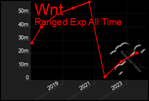 Total Graph of Wnt