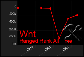 Total Graph of Wnt