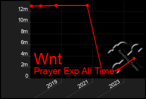 Total Graph of Wnt