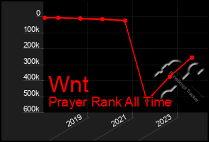 Total Graph of Wnt