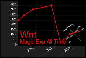 Total Graph of Wnt