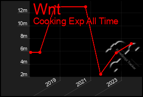 Total Graph of Wnt