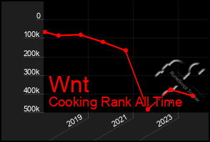 Total Graph of Wnt