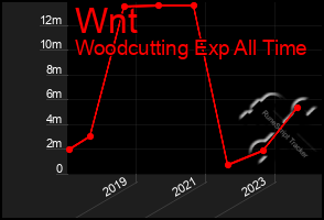 Total Graph of Wnt