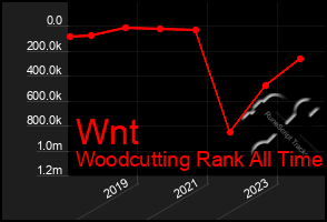 Total Graph of Wnt