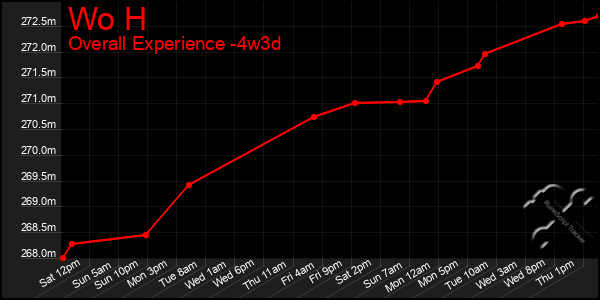 Last 31 Days Graph of Wo H