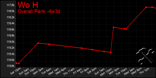 Last 31 Days Graph of Wo H