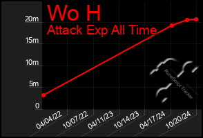 Total Graph of Wo H