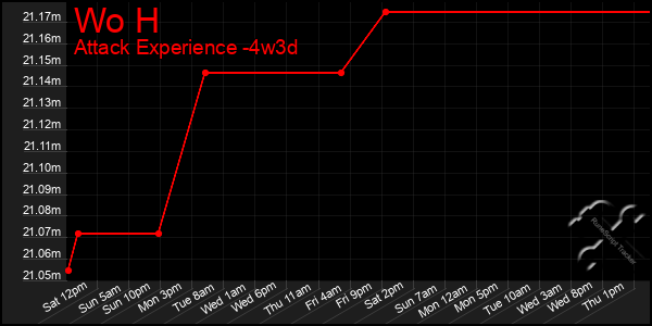 Last 31 Days Graph of Wo H