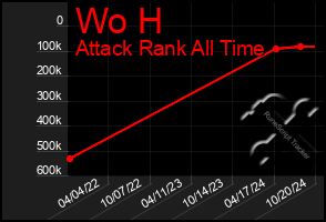 Total Graph of Wo H