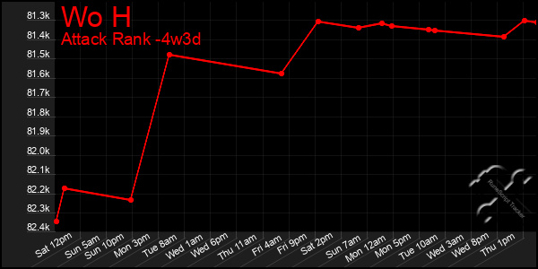 Last 31 Days Graph of Wo H