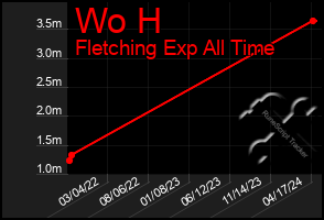 Total Graph of Wo H