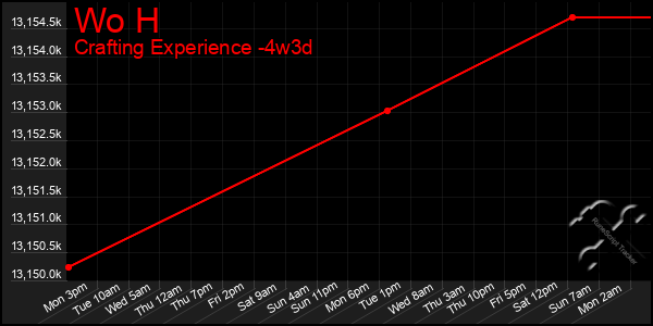 Last 31 Days Graph of Wo H