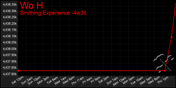 Last 31 Days Graph of Wo H