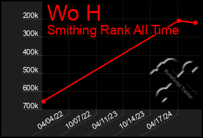 Total Graph of Wo H