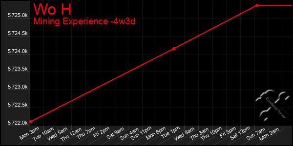 Last 31 Days Graph of Wo H