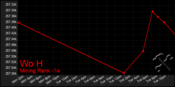 Last 7 Days Graph of Wo H