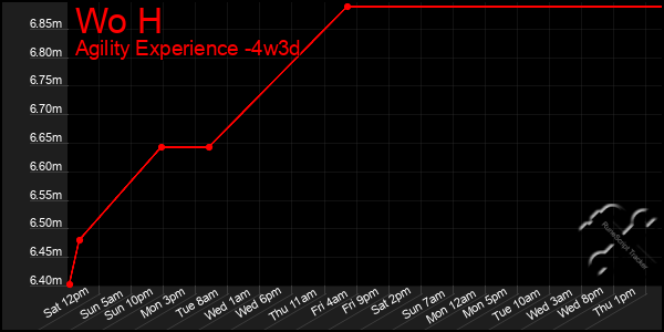 Last 31 Days Graph of Wo H