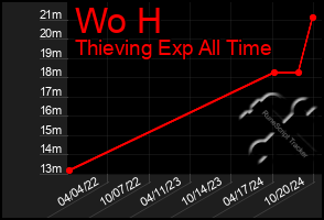 Total Graph of Wo H