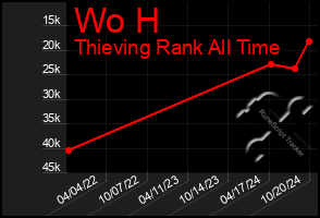 Total Graph of Wo H