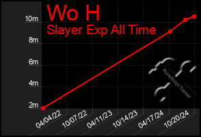 Total Graph of Wo H