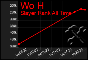 Total Graph of Wo H