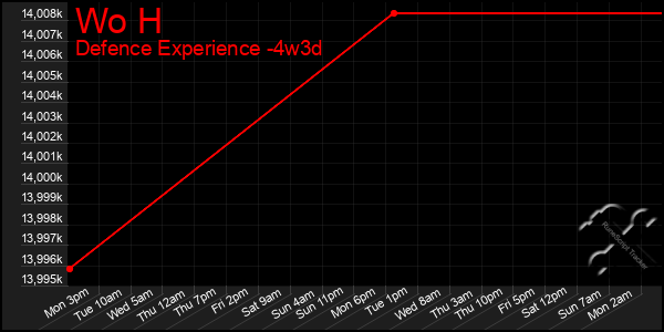 Last 31 Days Graph of Wo H