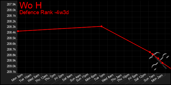 Last 31 Days Graph of Wo H