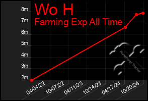 Total Graph of Wo H