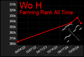 Total Graph of Wo H