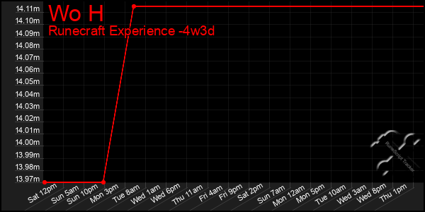 Last 31 Days Graph of Wo H