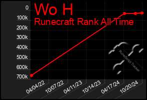 Total Graph of Wo H