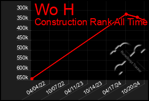 Total Graph of Wo H