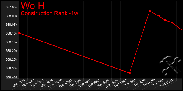 Last 7 Days Graph of Wo H