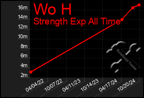 Total Graph of Wo H