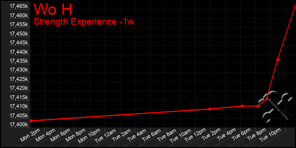 Last 7 Days Graph of Wo H