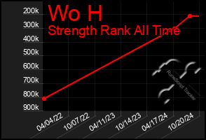 Total Graph of Wo H